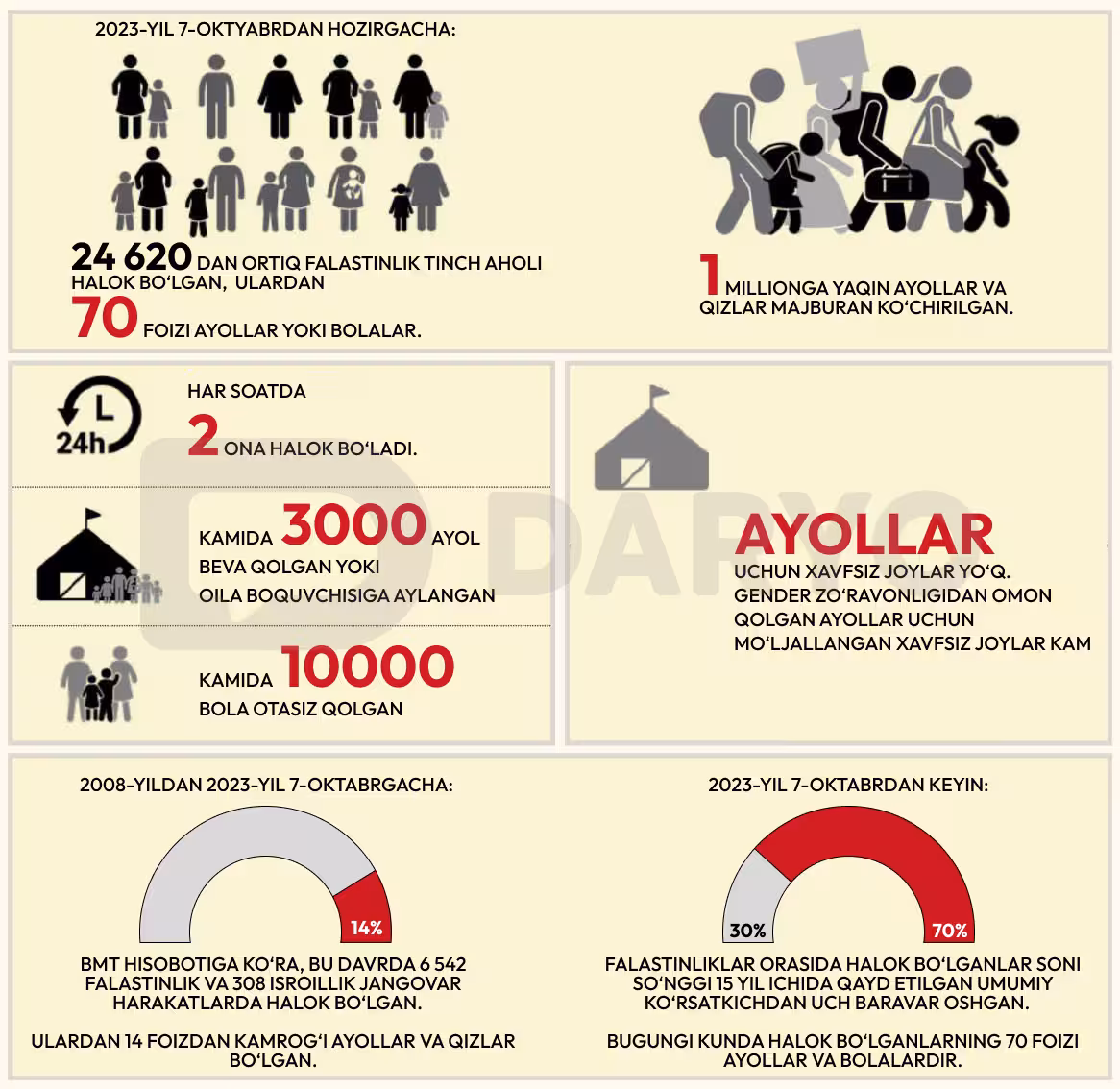 Infografika: “Daryo” / Dilbek Toъrayev